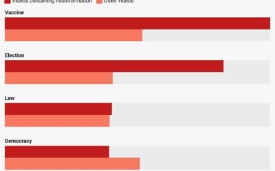 Rumble Sends Viewers Tumbling Toward Misinformation